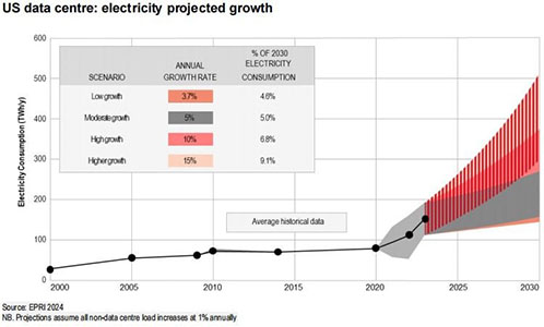 Electricity Growth Chart